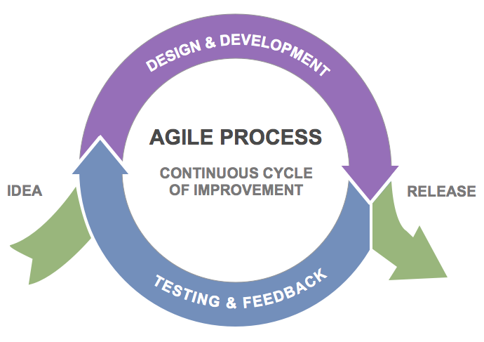 Agile Process